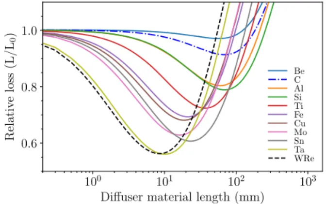 FIG. 5. Analytical calculation of the relative total loss for different diffuser lengths and a range of beam momenta, for a 0.2-mm-wide ES and 0.25-mm-wide WRe diffuser and 3.8°