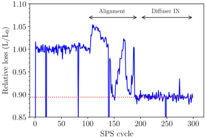 FIG. 13. Comparison of 400 GeV =c measured normalized sum of extraction BLM loss to simulated and analytical losses for a 260 μ m Ta diffuser with 10 12 protons per extraction.