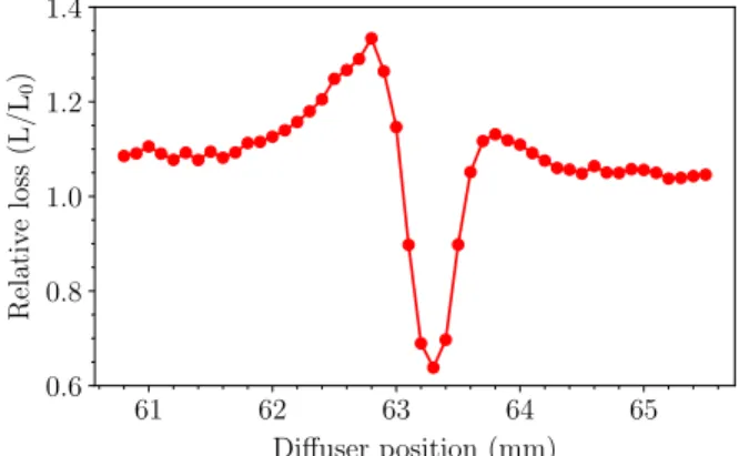 FIG. 18. Simulated (full 5D PTC ) relative total loss for a nonlocal diffuser 7 mm long, 400 μ m wide in LSS6.