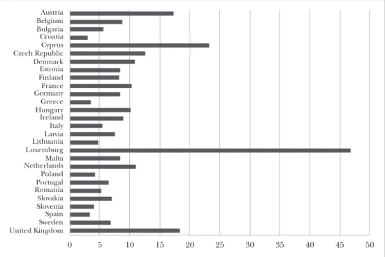 Figure 1: Foreign students in higher education in EU Member States (2017, %)