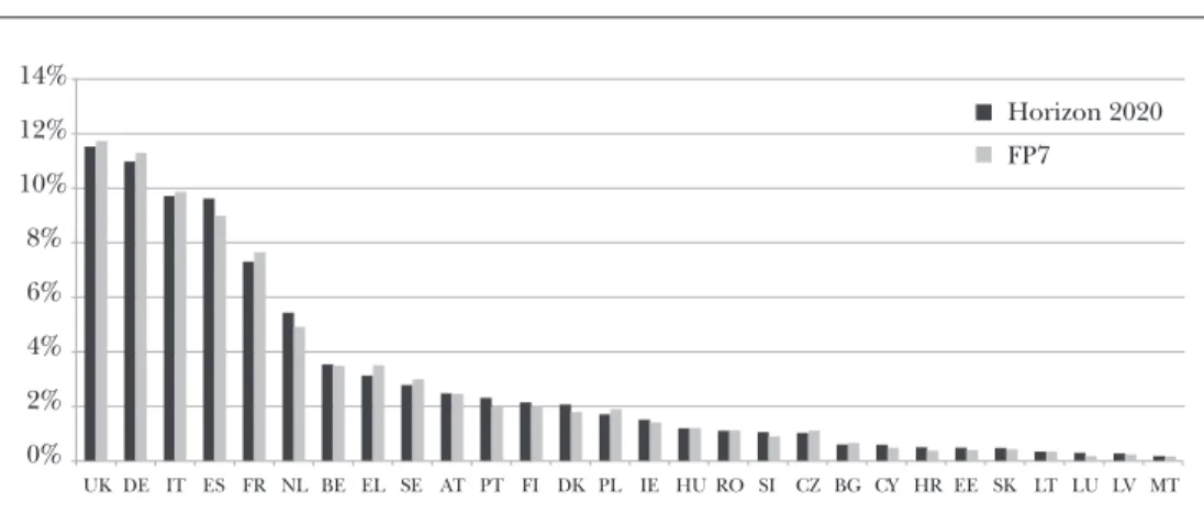 Figure 2:  Financial contribution by the EU to participants in grant agreements:   Horizon 2020 to FP7 6 14% 12% 10% 8% 6% 4% 2% 0% UK DE IT ES FR NL BE EL SE AT PT FI DK PL IE HU RO SI CZ BG CY HR EE SK LT LU LV MTHorizon 2020FP7