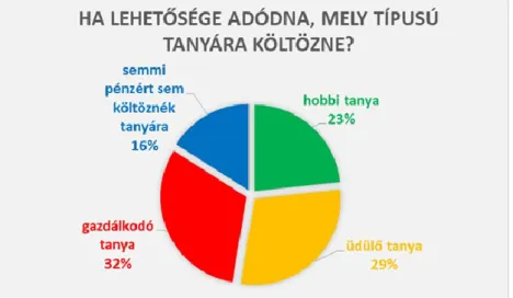 1. ábra: Nem tanyasiak, mely típusú tanyára költöznének  Forrás: Saját kutatás alapján saját szerkesztés (2019) 