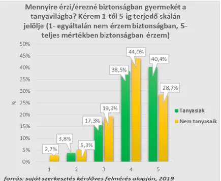 3. ábra: Közbiztonság tanyavilágban gyerekek számára  Forrás: Saját kutatás alapján saját szerkesztés (2019) 