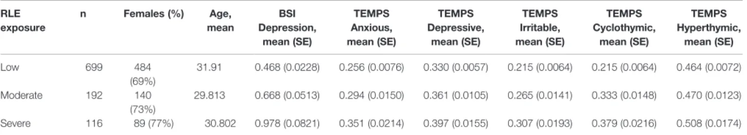 TABLE 2 | Effect of recent life events, age and sex on BSI depression scores.