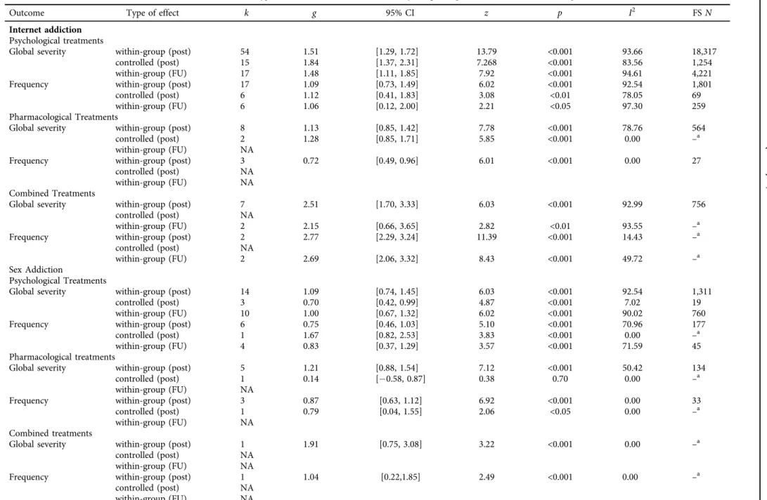 Table 4. Effect sizes for all types of addictions, outcomes and study designs at posttreatment and at follow-up