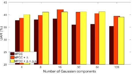 Fig. 2 shows the UAR scores obtained as a function of Gaussian components for  the development set of the  FAU AIBO dataset