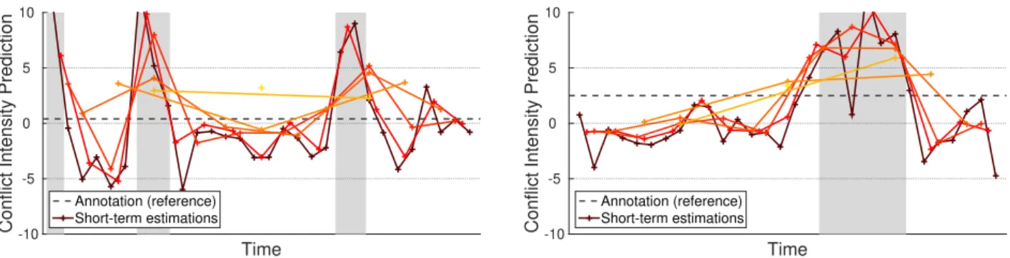 Figure 1: Short-term conflict intensity estimates for two sample utterances. Human-annotated conflict scores are shown with a dashed line, while (also human-annotated) speaker overlap is shown with a gray background.