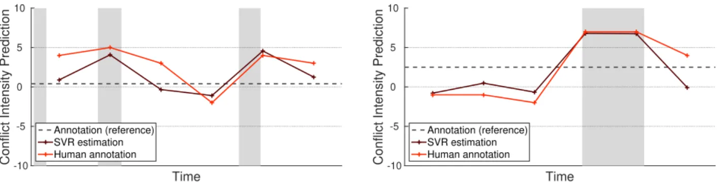 Figure 2: Short-term conflict intensity estimates and manually annotated scores of one annotator for the 5-second-long chunks of the same two utterances as in Fig