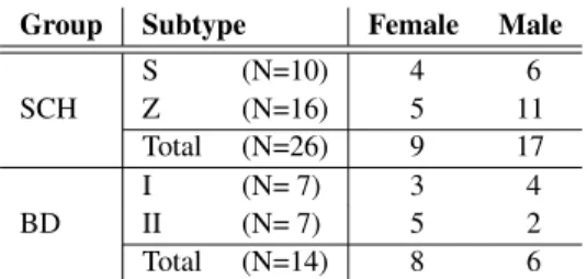 Table 1: The sex distribution of the participants of our tests