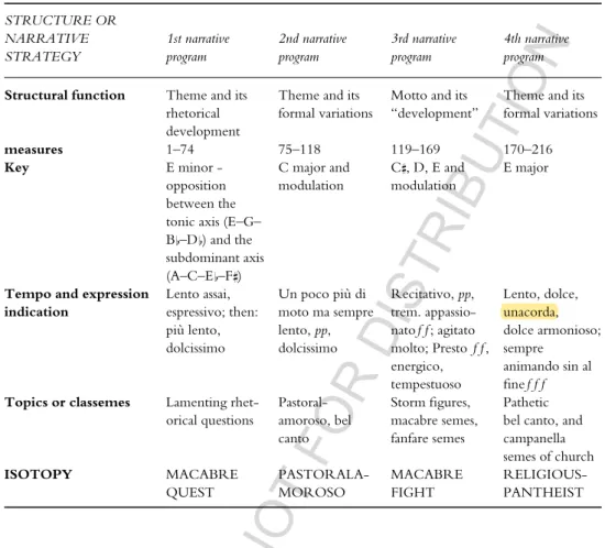 Table 17.3 Liszt: Vallée d’Obermann, narrative strategy of the monothematic variation