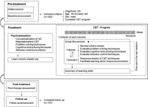 Figure 1 with the ﬂ owchart/scheme of the CBT program in the study. Different studies have shown its short- and