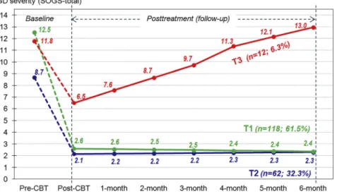 Figure 2. Response trajectories: from pretreatment to 6-month follow-up after therapy (n 5 192)