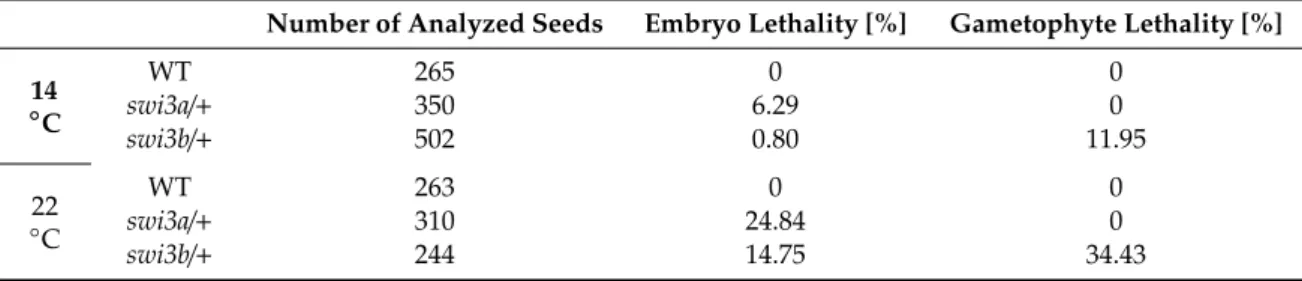 Table 1. The effect of decreased growth temperature on swi3a and swi3b embryo development.