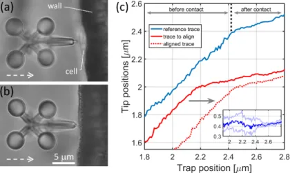 Figure 2. Cell indentation experiments and the resulted traces of the microtool’s tip
