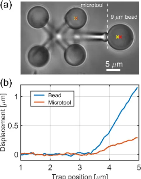 Figure 3. Trap stiffness calibration for the cell indenter microtool. Panel (a) shows the optical  microscopic image of the tool (left) and the 9 μm bead (right) during the calibration experiment