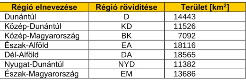 1. táblázat: A magyarországi régiók elnevezése (rövidítés) és területfoglalása. 
