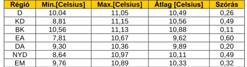 6. táblázat: Az éves átlaghőmérsékletek térbeli statisztikái a magyarországi régiókban (1951-1980)