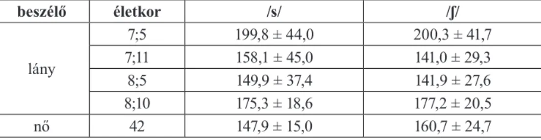 A nyelv görbületét számszerűsítő LOC a-i  (3. ábra) mindhárom beszélő esetében kis  eltérést mutatott a mássalhangzók között, amihez képest azonban nagy szóródással  valósult meg