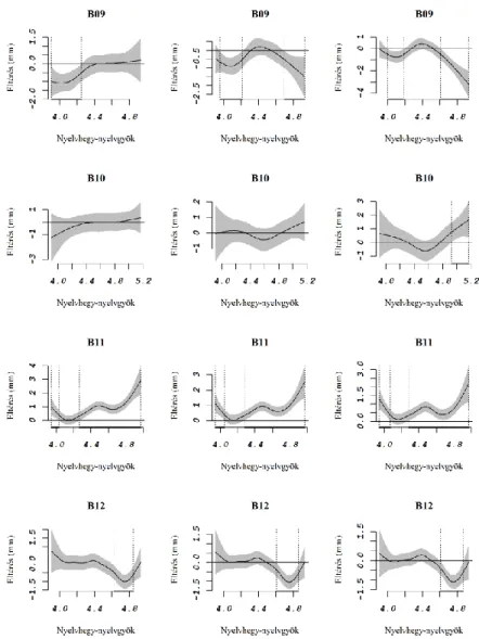 5. ábra (folytatás):  A nyelvkontúrok közötti eltérés a követő mással- mással-hangzó függvényében a magánmással-hangzó közepén, háromnegyedénél