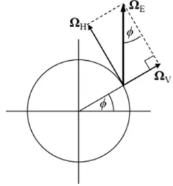 Fig. 3. The angular velocity vector of the Earth and its vertical and horizontal components at latitude ␾ .