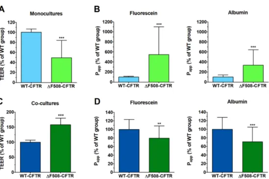 Figure 3. Transepithelial electrical resistance (TEER) (A,C) and permeability values (B,D) of CFBE monocultures or co-cultures measured in 8 independent experiments