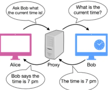 Figure 2 . 2 : The working of a proxy server.