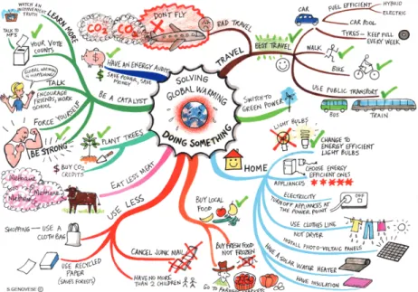 Figure 2 . 3 : A mind map about global warming by Jane Genovese. [With the permission of Jane Genovese.] http: