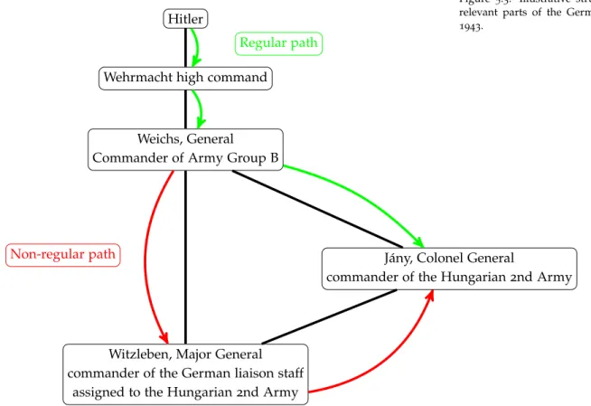 Figure 5 . 3 : Illustrative structure of the relevant parts of the German Army in 1943 .