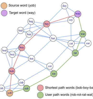 Figure 6 . 3 : A word morph game exam- exam-ple with source and target words “YOB”