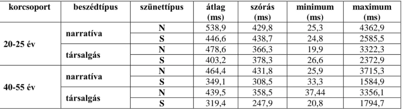 2. táblázat: A tagoló pozíciójú (N) és a szerkesztési szakaszként (S) realizálódó néma szünetek  időtartam-értékei a beszédtípus és a korcsoport függvényében