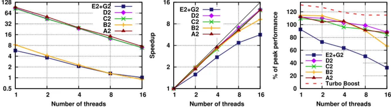 Figure 2: Scaling of the computationally most expensive terms in CCSD. The calculation was performed on a (H 2 O) 10 cluster with the cc-pVDZ basis set