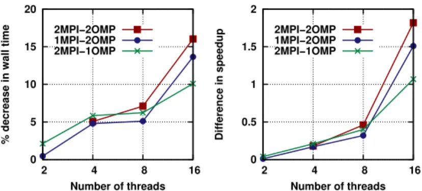 Figure 5: Performance of a CCSD iteration as the function of the number of MPI tasks and level 1 OpenMP threads for the (H 2 O) 10 cluster