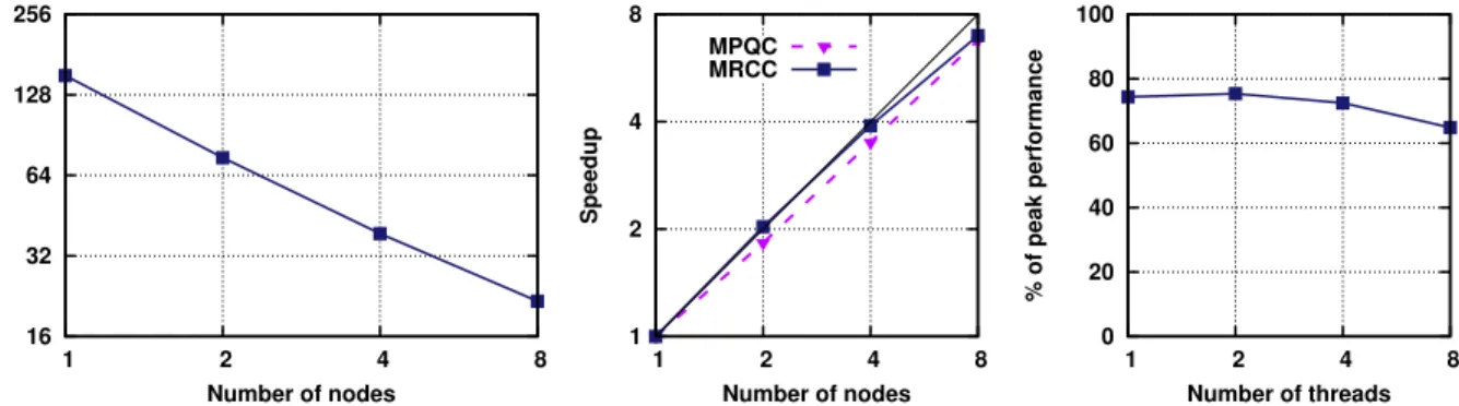 Figure 9: Multi-node performance of the (T) correction for a (H 2 O) 14 cluster with the cc- cc-pVDZ basis