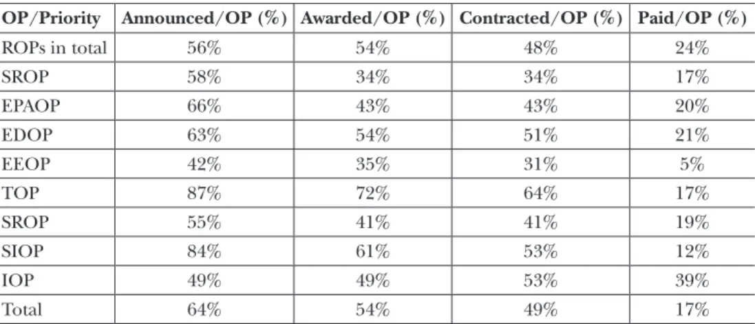 Table 6: Progression of the Operational programmes per funding phase based on performance  indicators expressed as a percentage of the 7-year appropriation, 2011