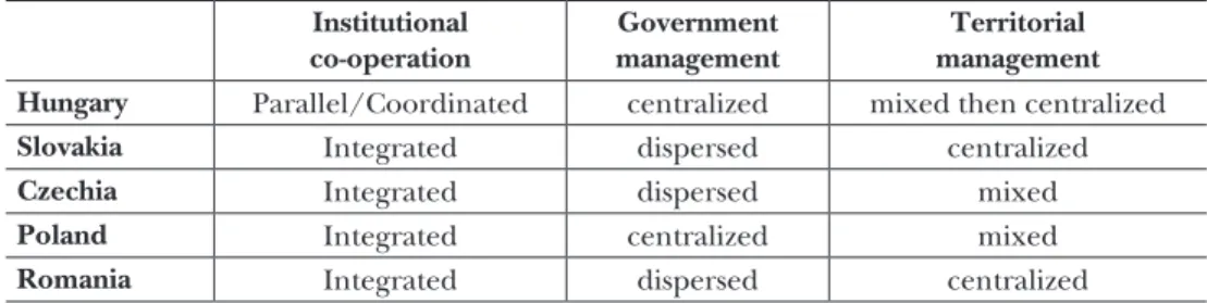 Table 7: Comparison of the V4 countries according to institutional framework, 2007-2013 Institutional  co-operation Government management Territorial  management Hungary Parallel/Coordinated centralized mixed then centralized