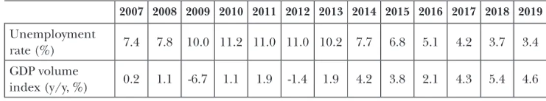 Table 8: The dynamics of unemployment compared to GDP, 2007-2019