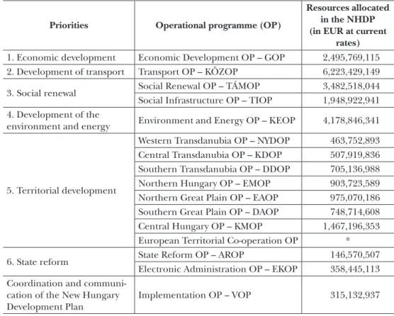 Table 1: Priorities and the operational programmes of the New Hungary Development Plan