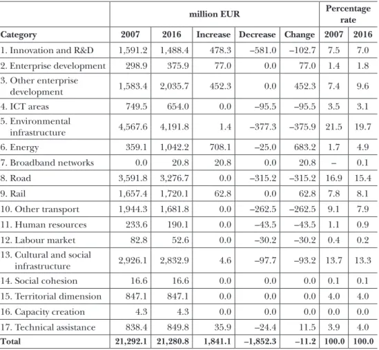 Table 2:  Division of financial resources in the 2007–2016 period and respective shifts per category  (early 2007 and April 2016)