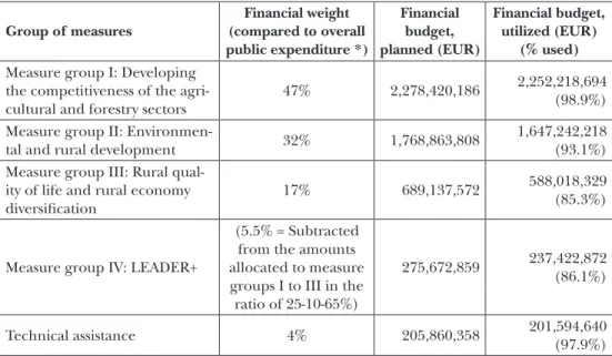 Table 3: NHDP group of measures, resource allocation and resource utilisation, 2007-2015 Group of measures Financial weight  (compared to overall  public expenditure *) Financial budget,  planned (EUR) Financial budget, utilized (EUR)(% used) Measure group