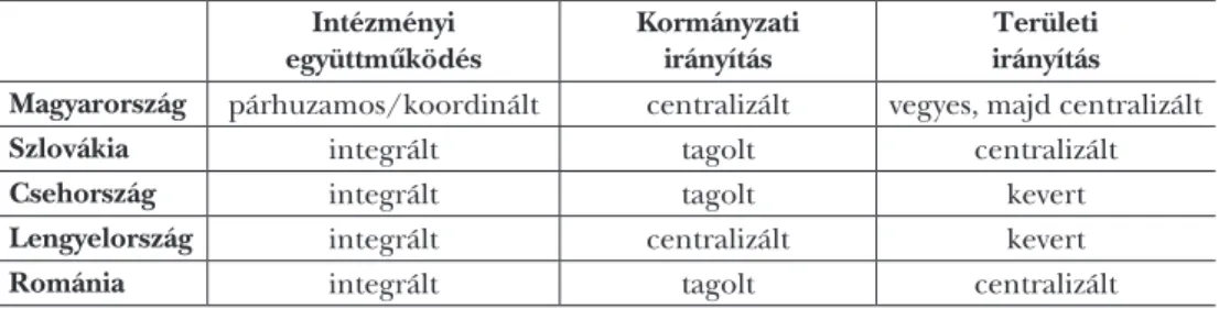 6. táblázat: A V4-országok összehasonlítása intézményrendszer szerint (2007–2013) Intézményi  együttmûködés Kormányzati irányítás Területi irányítás Magyarország párhuzamos/koordinált centralizált vegyes, majd centralizált