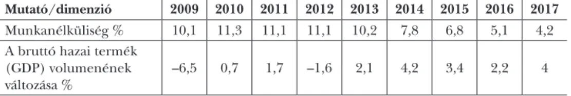 7. táblázat: Munkanélküliség/GDP-változás (2009–2017)