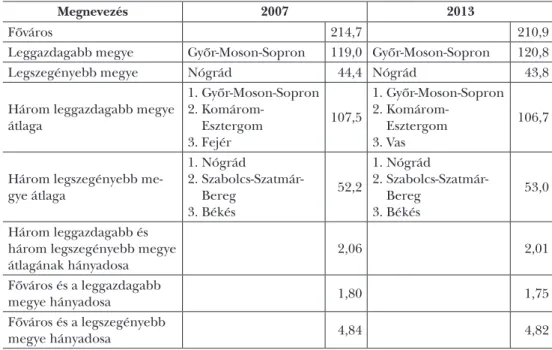 8. táblázat:  Területi különbségek a GDP alapján (2007–2013)   (1 főre jutó GDP az országos átlag %-ában)