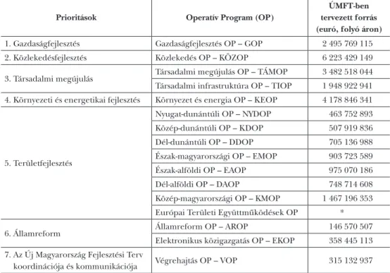 1. táblázat: Az Új Magyarország Fejlesztési Terv prioritásai és operatív programjai