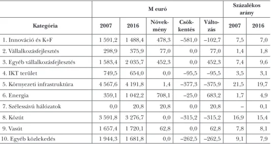 Az Európai Bizottság (2016) tematikus kimutatása (2. táblázat) alapján a felhasz- felhasz-nálható források 2007