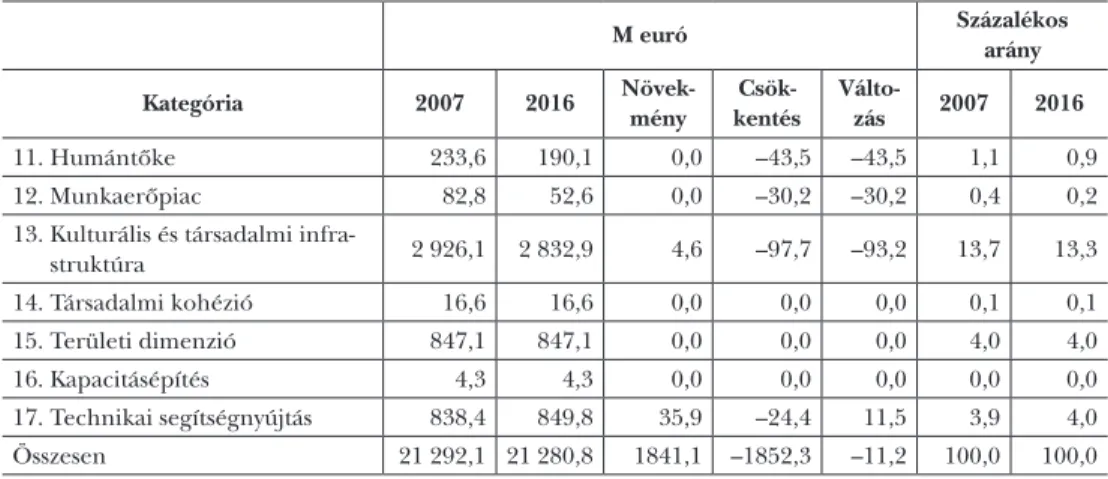 3. táblázat:  Az ÚMVP intézkedéscsoportjai és forrásfelosztása, forrásfelhasználása   (2007–2015)  Intézkedéscsoportok Pénzügyi súly  (összes közkiadás  arányában*) Pénzügyi  ke-ret tervezett (EUR)