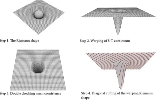 Figure 6: Conceptual shapes of JAG’s Riemannian surface and its complex curvature. 