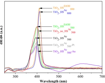 Fig. 4. First order derivative DR spectra of the as-prepared photocatalysts.  