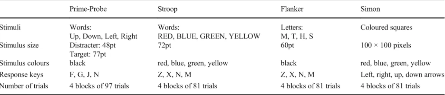 Figure 1 – Examples of trials from each of the four tasks used in the study. (a) The prime-probe task