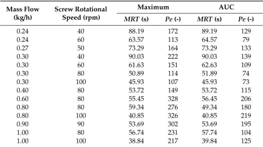 Table 3. Axial dispersion (AD) model parameters based on LS model fitting with normalization to peak maximum and area under curve