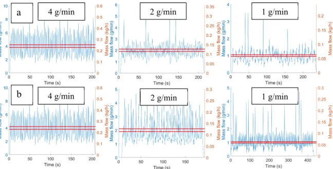 Figure 11. Effect of reduced mass flow on twin-screw feeder profiles: (a) MechaCAD feeder with 4, 2,  and 1 g/min feeding and (b) Brabender feeder with 4, 2, and 1 g/min feeding